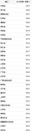 31省份2019年一季度GDP增速。来自国家统计局
