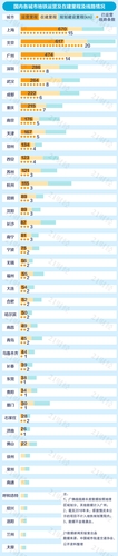 中国城市地铁排名出炉:普遍亏损 6城客运量不达标