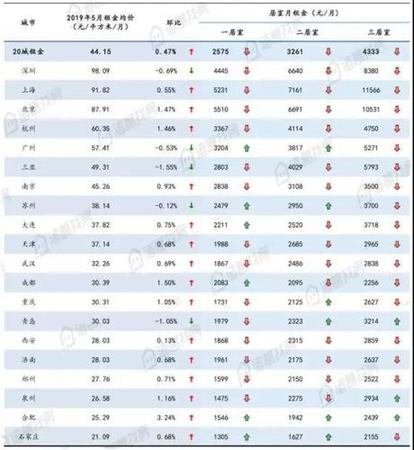 全国大中城市5月份租金均价及环比变化幅度。来源：诸葛找房