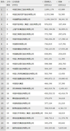 2019年《财富》中国500强排行榜，中石化、中石油和中国建筑位居前三。