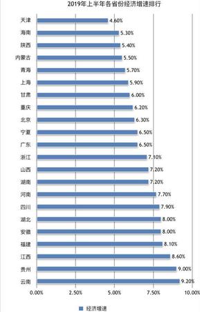 2019年上半年各省份经济增速排行