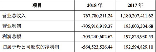 唐德影视业绩不佳信息披露不及时 收证监局警示函