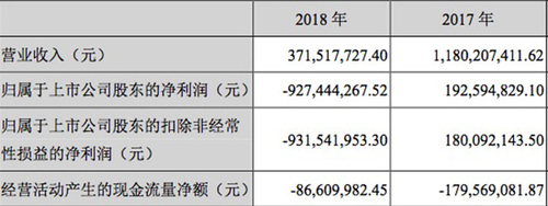 唐德影视业绩不佳信息披露不及时 收证监局警示函