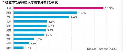 来源：《2019上海电子竞技产业发展评估报告》