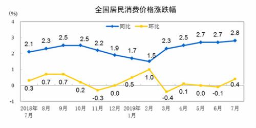 CPI走势图。来自国家统计局



