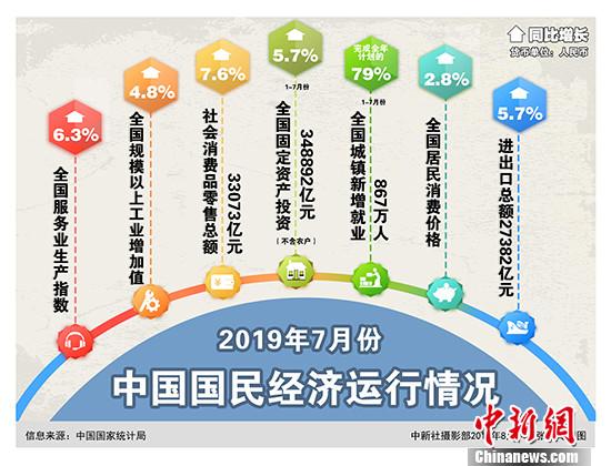 8月14日，中国国家统计局发布7月份国民经济运行情况。国民经济继续运行在合理区间，保持总体平稳、稳中有进发展态势。 <a target='_blank' href='http://www.chinanews.com/'>中新社</a>记者 张九玲 摄