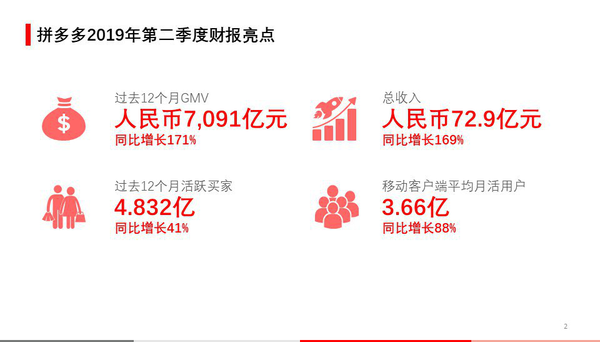 ▲拼多多2019年Q2财报显示，平台各项核心数据保持强劲增长。