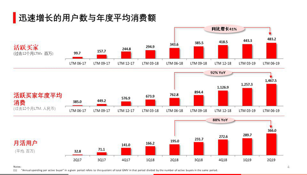 ▲截至2019年6月底，拼多多平台年活跃买家数达4.832亿，同比增长41%；移动客户端平均月活用户达3.66亿，同比增长88%；数据显示拼多多成618获客王，进入新的用户爆发周期开始。