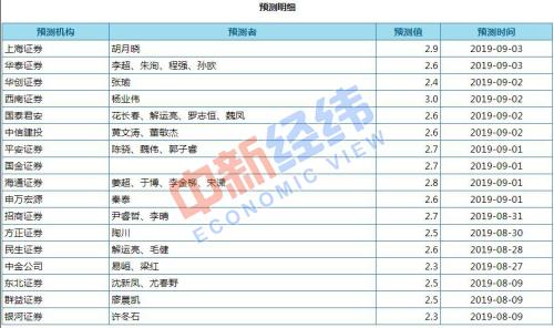 　　机构对8月份CPI同比涨幅预测值。来源：Wind