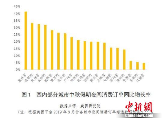 报告：预计2019中秋假期夜间消费升温