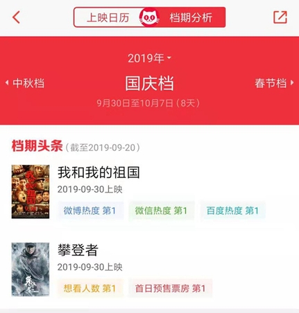 国庆档电影的热度排行，数据来源：猫眼专业版