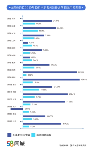 快递员城市薪资排行。图片来源：58同城