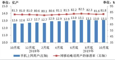 图4 2018年10月底-2019年10月底手机上网用户情况