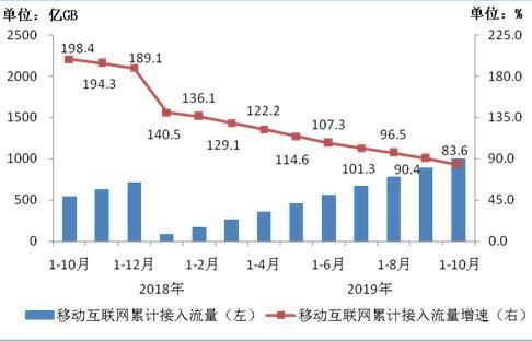 图5 移动互联网累计接入流量及同比增速比较