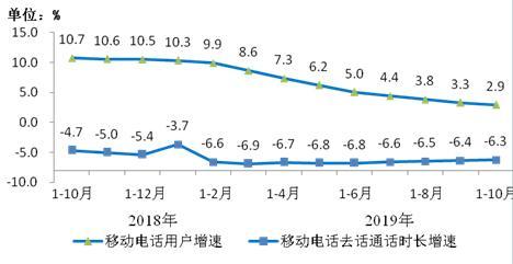 图7 移动电话用户增速和通话时长增速比较