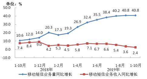 图8 移动短信业务量和收入同比增长情况