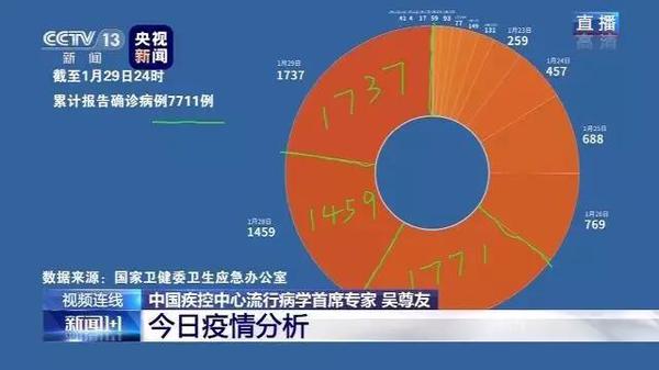 行动七-1月30日晚《新闻1+1》栏目中，白岩松连线中国疾控中心流行病学首席专家、民进北京市委委员吴尊友，针对网友特别关注的问题进行答疑。