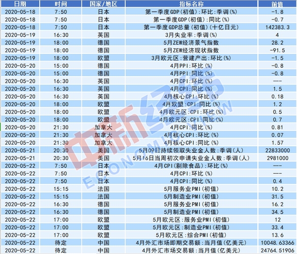 近期将发布的重要经济数据 数据来源：Wind 中新经纬付玉梅 制表