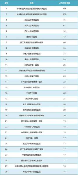 我国医院新冠肺炎高质量论文影响力指数排名