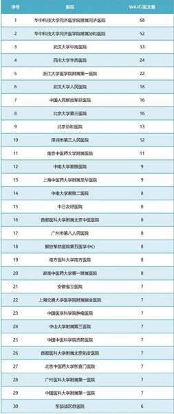 我国医院新冠肺炎高质量论文影响力指数排名