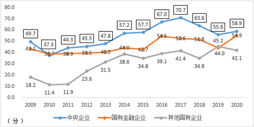 2009~2020年国有企业社会责任发展指数变化情况