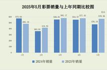 财政部：5月份全国共销售彩票570.36亿元