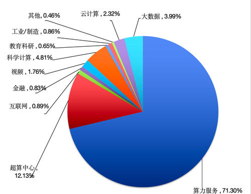 应用领域分布图 应用领域分布图