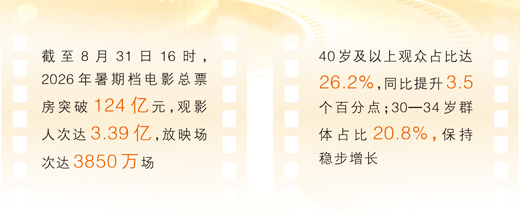 好片带动观影热 “电影+”拉长消费链